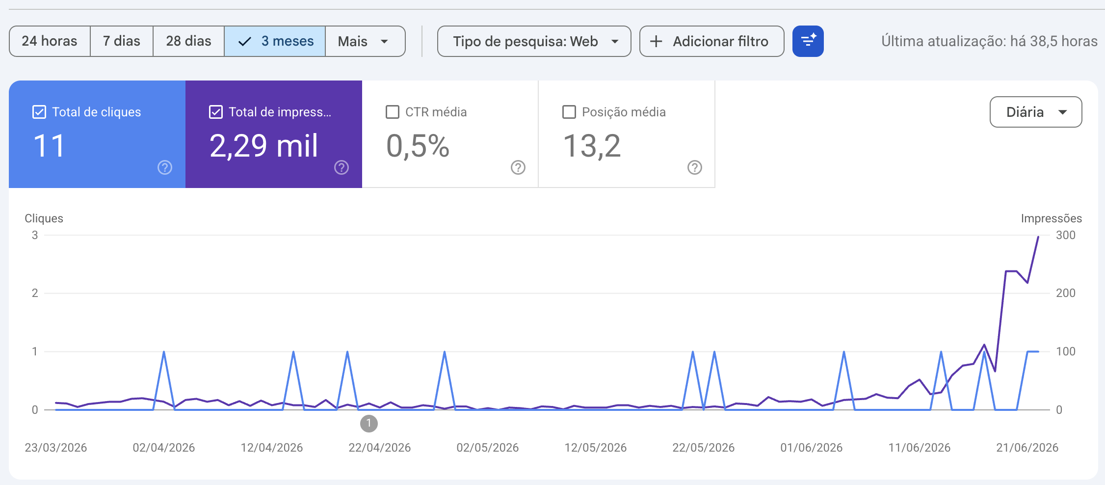 Google Search Console — resultados reais da Wake nos últimos 3 meses